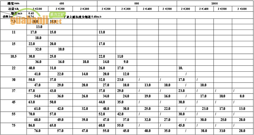 MXGZ雙通道系列輕型刮板輸送機(jī)功率、長(zhǎng)度選擇表