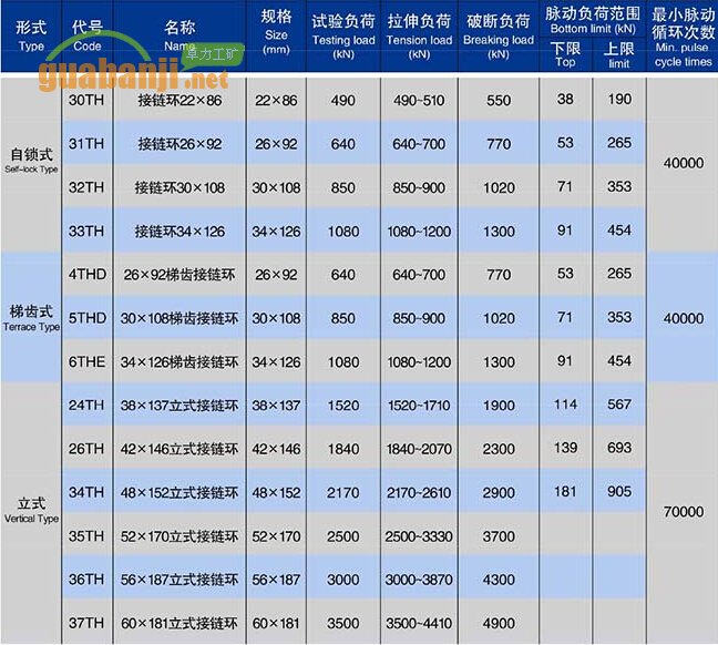 自鎖式、梯齒式和立式接鏈環(huán)技術(shù)參數(shù)表